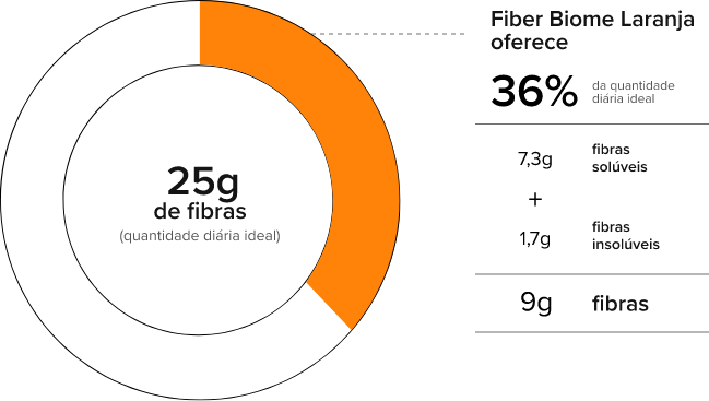 Gráfico ilustrando a porcentagem de alimentos consumidos, destacando as variações na ingestão alimentar.