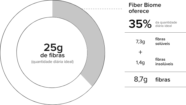 Gráfico Fiber Biome