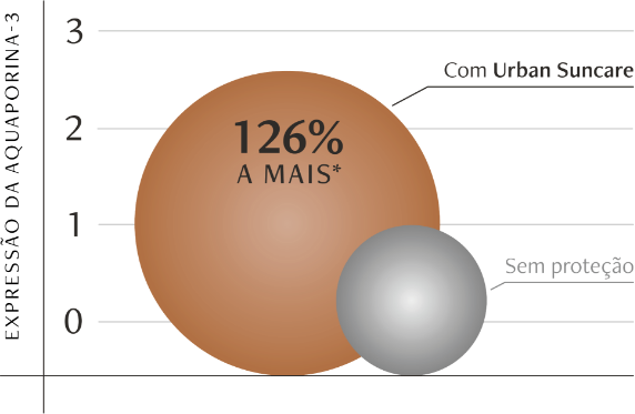 Hidratação cientificamente comprovada