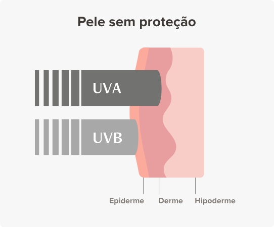 Pele sem proteção