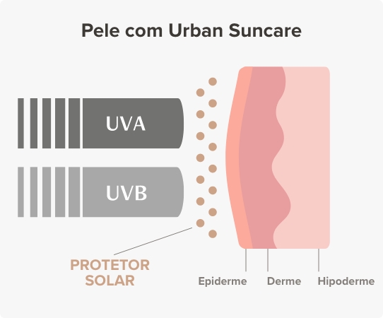 Pele com Urban Suncare